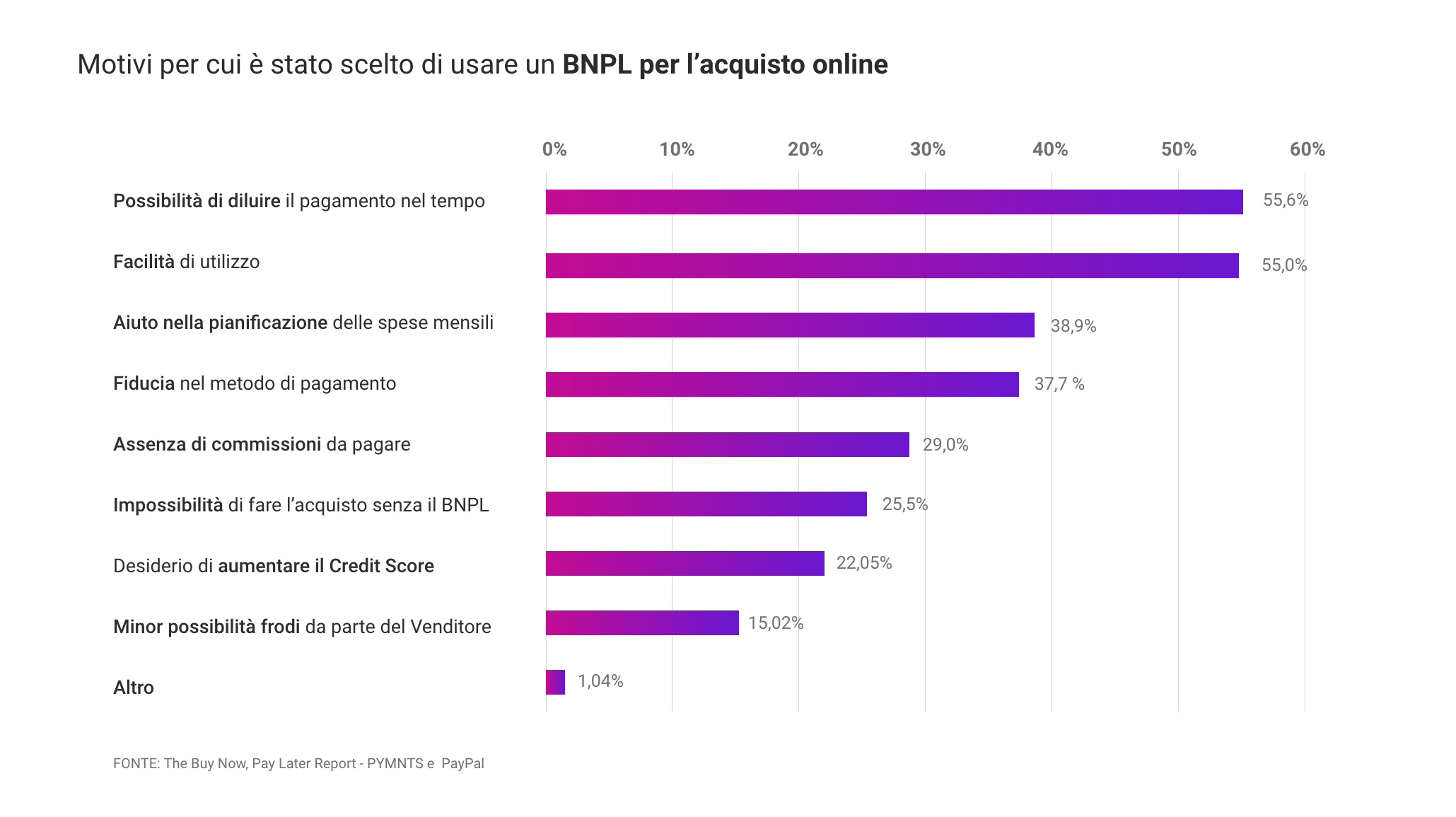 Motivi per cui è stato scelto di usare un BNPL per l'acquisto online