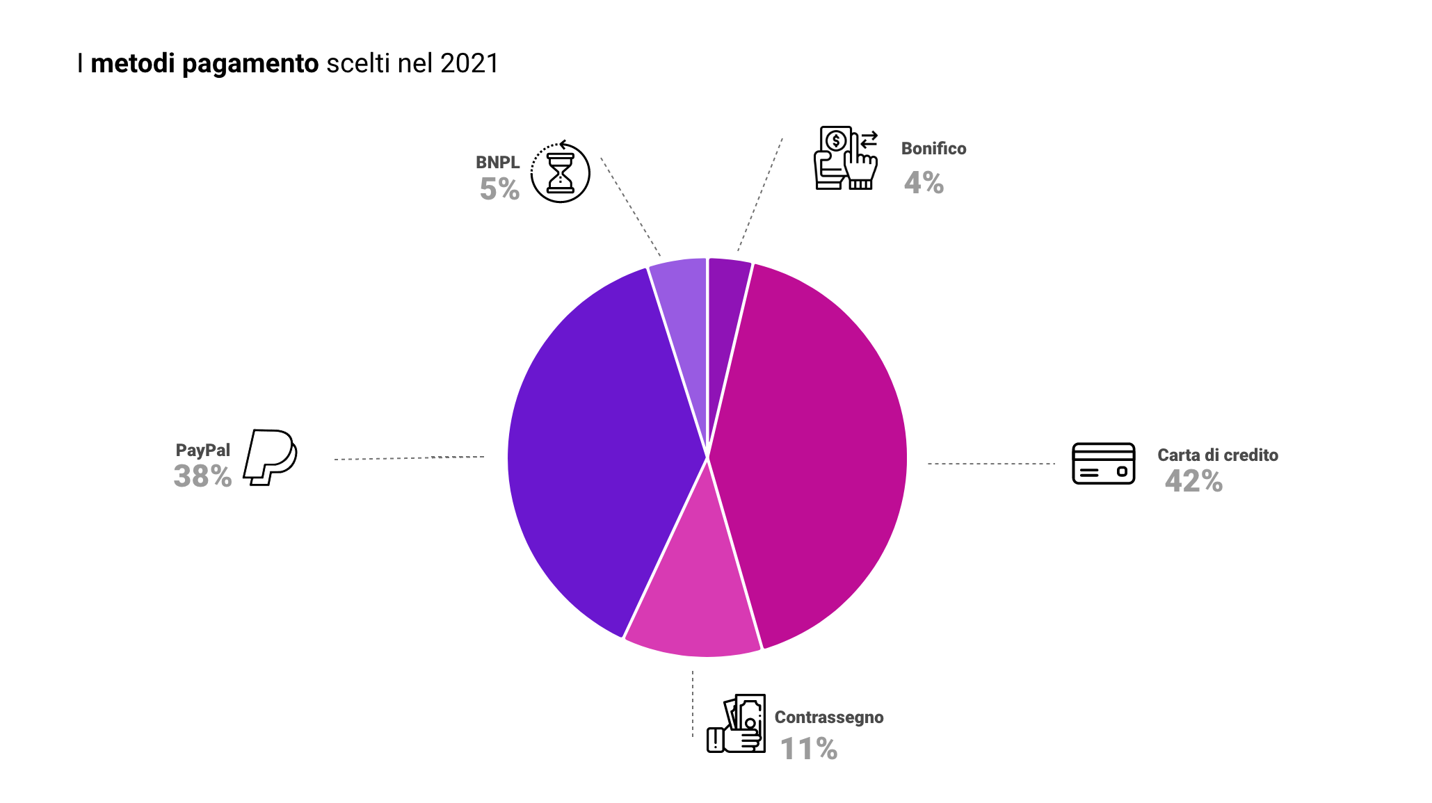 I metodi di pagamento nel 2021