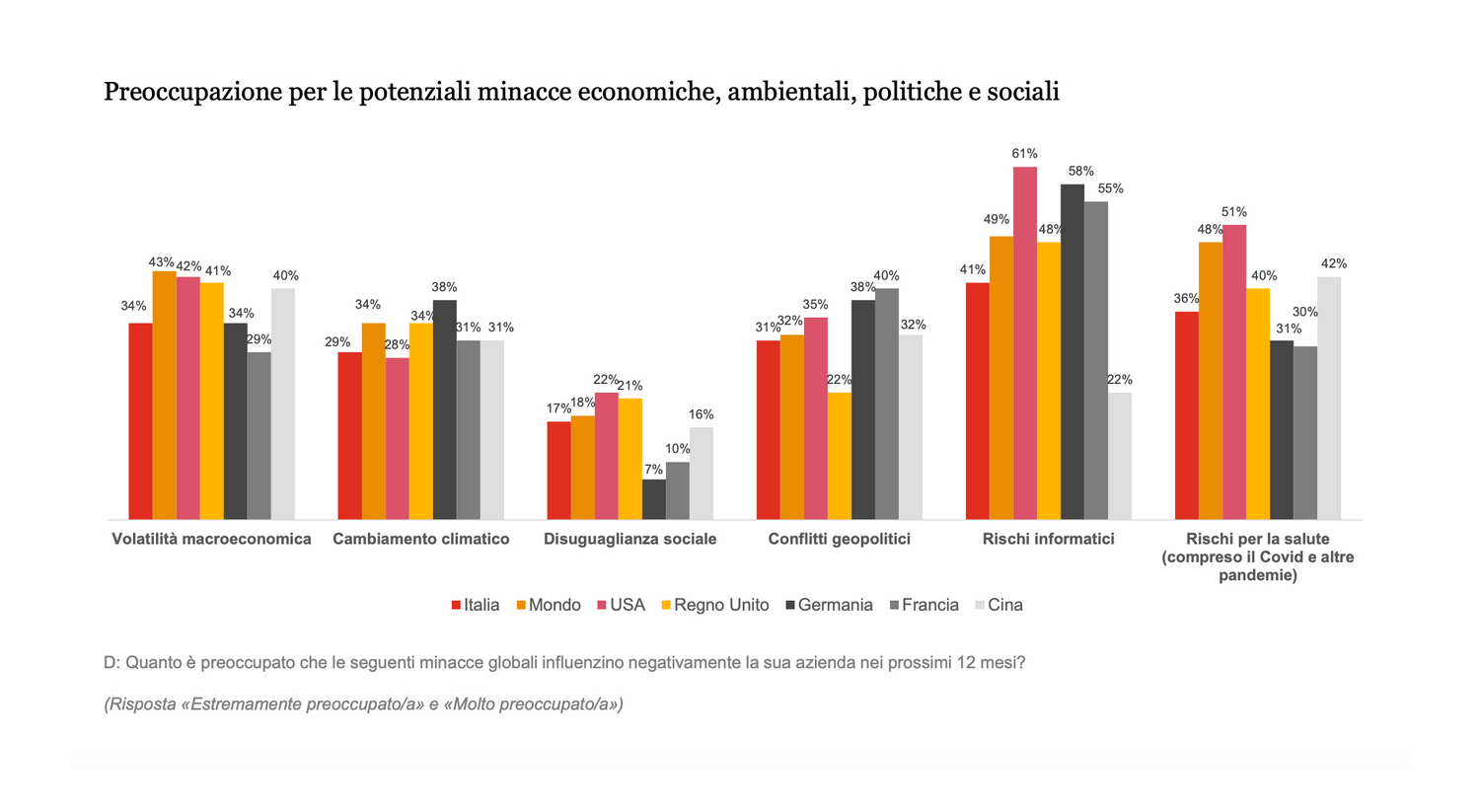 Preoccupazione per le potenziali minacce economiche, ambientali, politiche e sociali