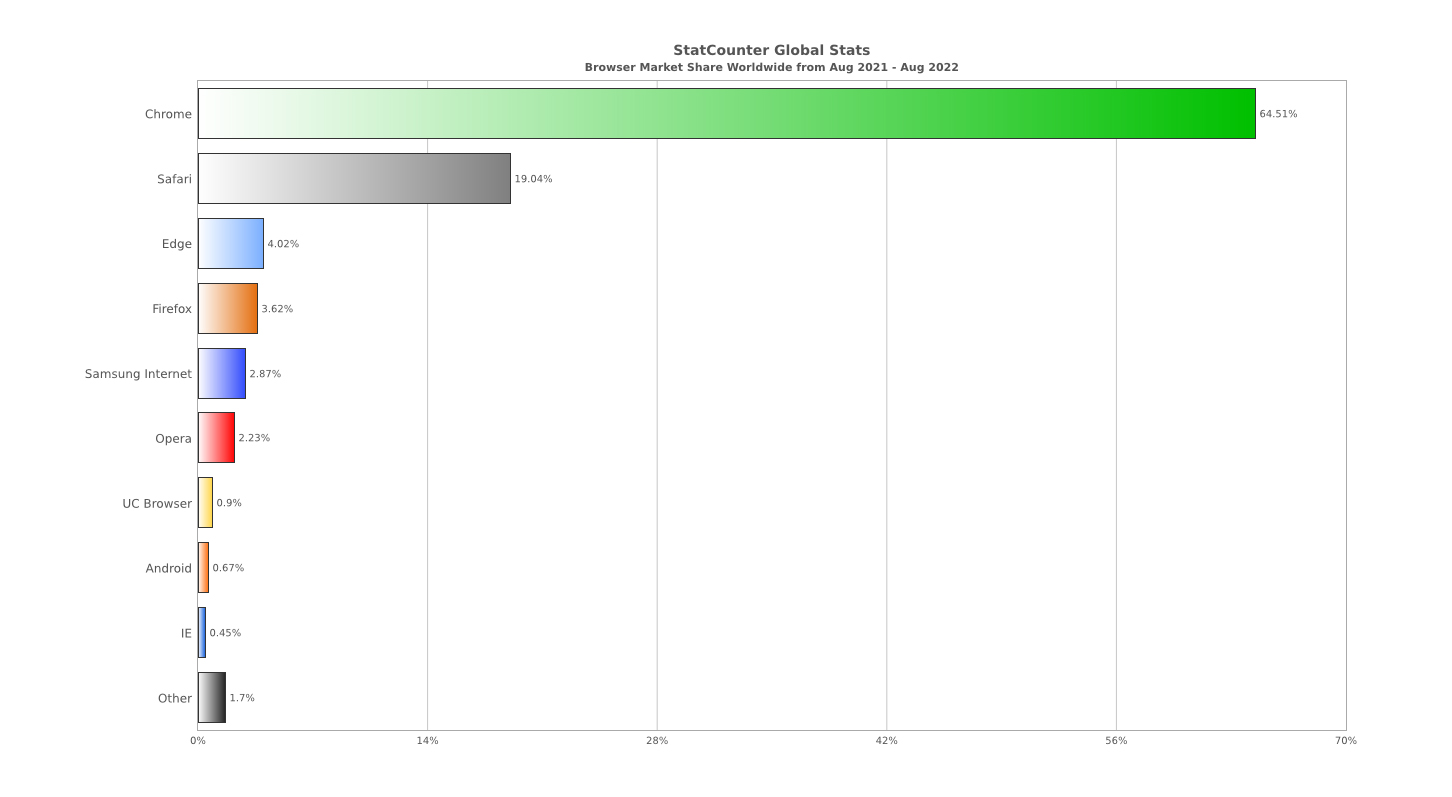 StatCounter Global Stats - Browser Market Share