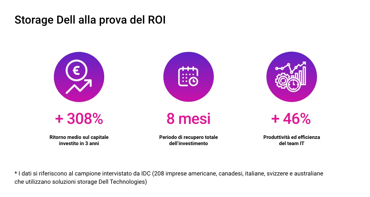 Storare DELL alla prova del ROI