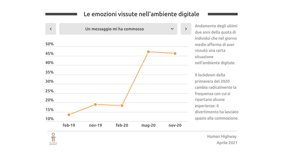 Misurare le emozioni: perché la Sentiment Analysis è importante per i brand