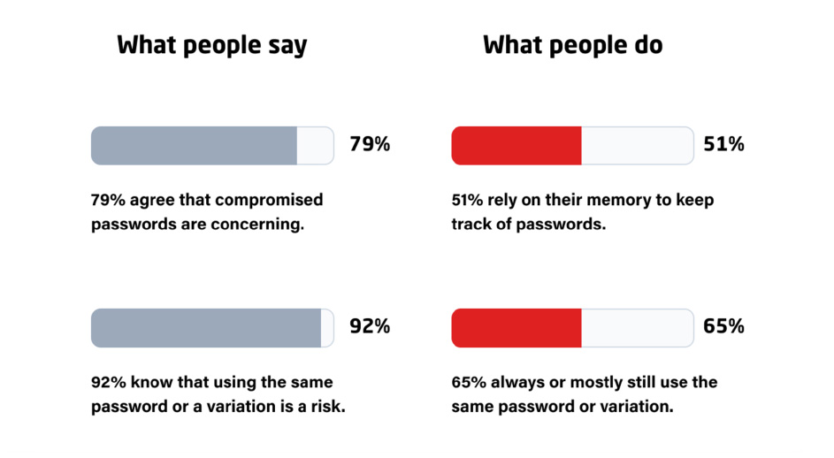 Password Management: il fattore chiave per la protezione dei dati aziendali